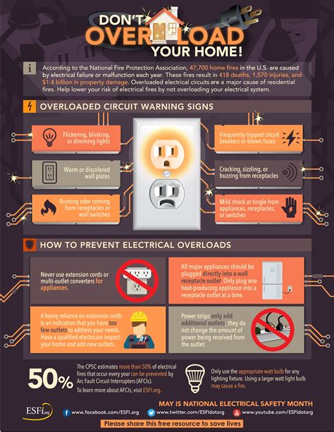 Don’t Overload Your Home - Electrical Safety Foundation