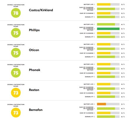 Consumer Reports survey of hearing aid brands and retailers - Hearing ...