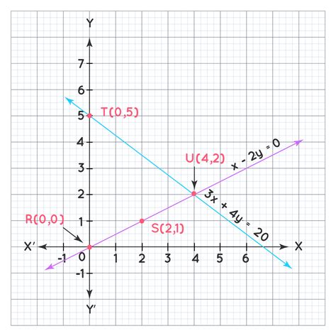 Graphically Solving A Pair Of Linear Equations | Solved Examples | Algebra