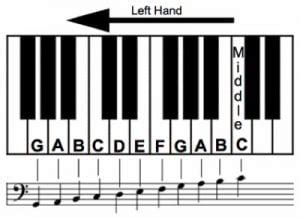 Guide on Playing With Left Hand Piano (Bass Clef) Notes - MusicalHow