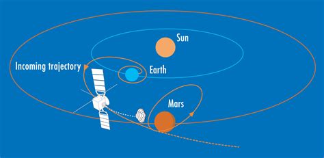 ESA - The Mars Express trajectory and polar orbit