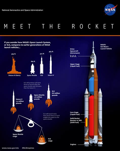 NASA's Space Launch System: Meet the Rocket | NASA