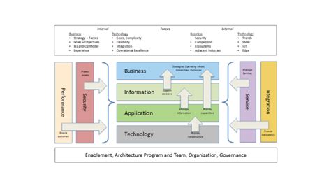 Understanding Enterprise Architecture Domains - Technology Transfer