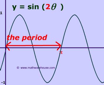 How Period of Sine and Cosine graphs relates to their equation and to unit circle. Interactive ...