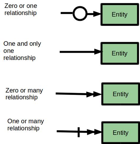 Guide to entity-relationship diagram notations & symbols | Gleek