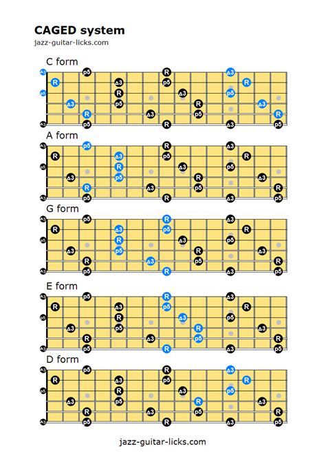 caged using modal scales chart The caged system explained