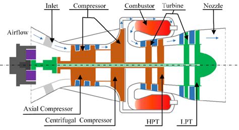 The configuration of the turboshaft engine. | Download Scientific Diagram