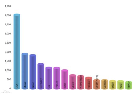 3D Cylinder Chart - amCharts