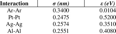 Lennard-Jones (LJ) potential parameters of different materials... | Download Table