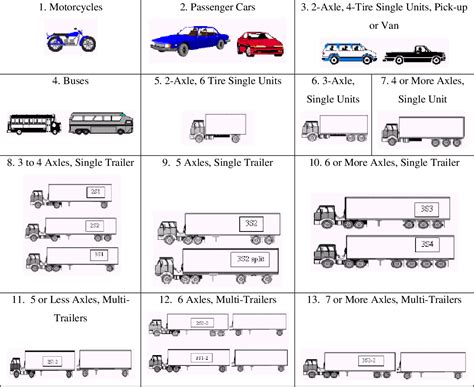 [PDF] Truck Equivalency Factors, Load Spectra Modeling and Effects on Pavement Design | Semantic ...