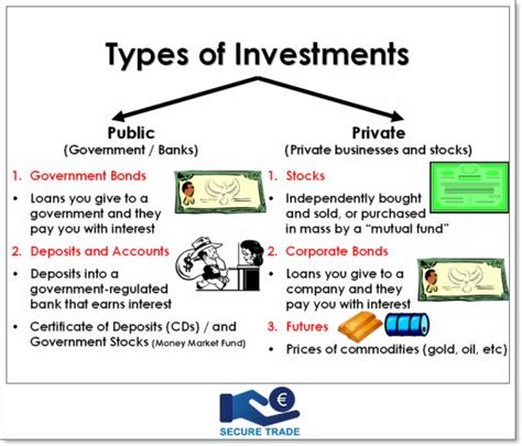 " Types Of Investment " via @secure247trade | Investing, Corporate bonds, Government bonds