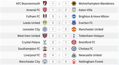 England Premier League Cup Table | Elcho Table