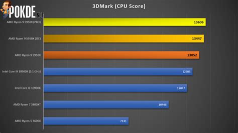 AMD Ryzen 9 5950X Review — Ryzen’s gaming disadvantage is no more ...