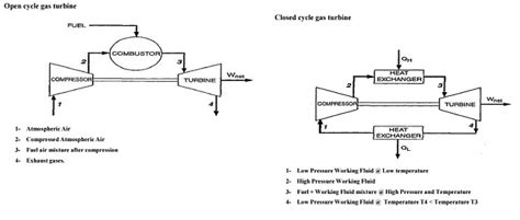 Gas Turbine Power Plants