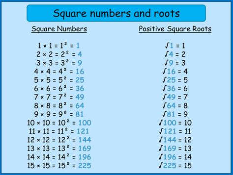 Square numbers - MNM for Students