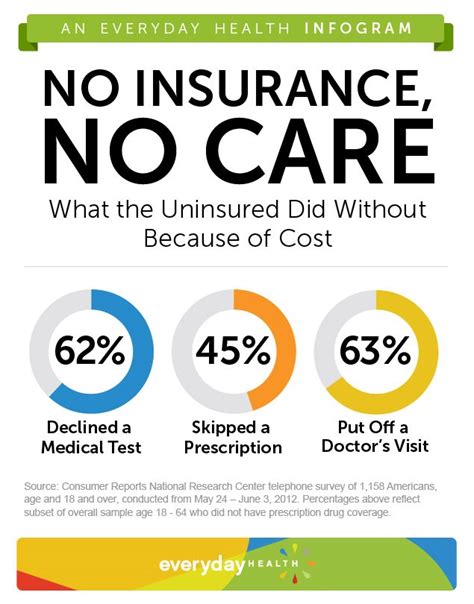 Uninsured Americans Skip More Health Care - Healhty Living - Everyday Health