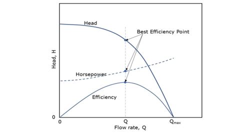 Centrifugal Pump Characteristic Curve