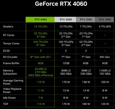 Nvidia Shares GeForce RTX 4060 Performance Numbers | Tom's Hardware