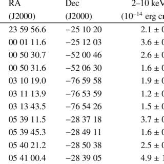 X-ray properties of the selected sources. | Download Table