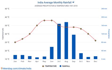 Data tables and charts monthly and yearly climate conditions in India.