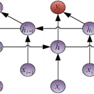 Bidirectional RNN architecture | Download Scientific Diagram