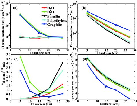 The thermal neutron flux of five moderator materials with different... | Download Scientific Diagram