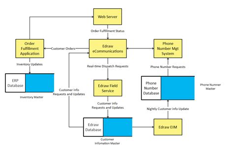 Free Editable Data Flow Diagram Examples | EdrawMax Online