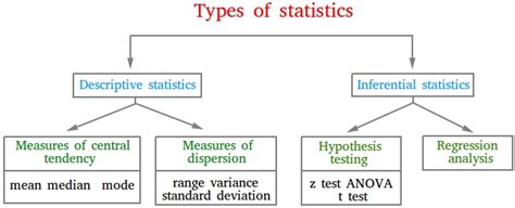 Types Of Samples Statistics