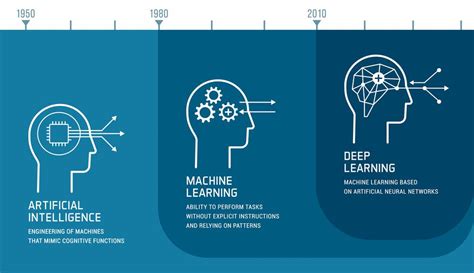 Ai Artificial Intelligence Vs Machine Learning Vs Deep Learning | Hot ...