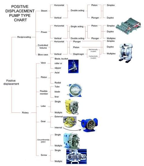 Mechanical Engineering: Positive displacement pump types