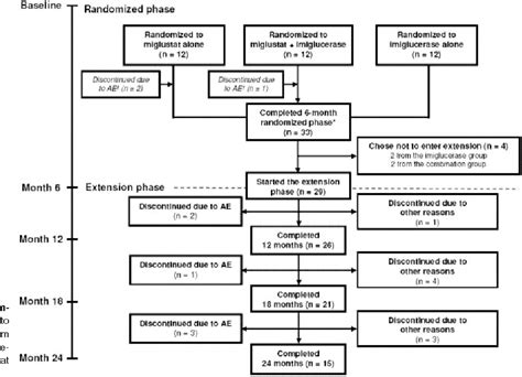 Figure 2 from Oral maintenance clinical trial with miglustat for type I ...