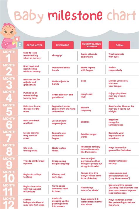 Baby Milestone Chart by Month | Baby milestone chart, Baby milestones ...