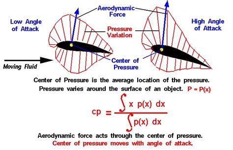 Center of Pressure | Glenn Research Center | NASA