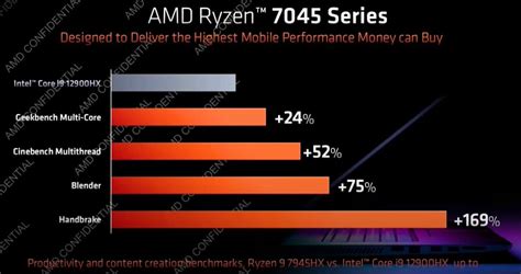 Best AMD Ryzen 7000 series laptop June 2024