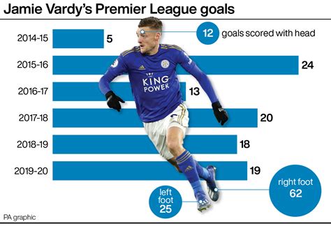 How Leicester's Jamie Vardy has reached the brink of 100 Premier League goals - Sports Mole