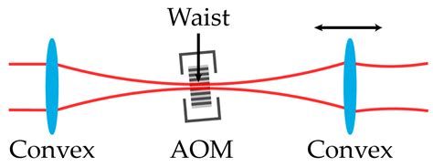 Photonics | Free Full-Text | A Picometre-Level Resolution Test Method without Nonlinearity for ...