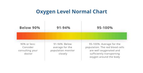 Pulse Oximeter Chart