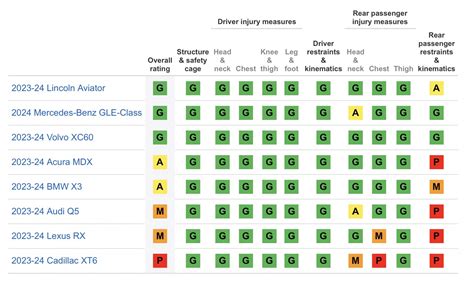 The safest luxury midsize SUVs for rear-seat passengers