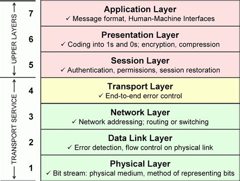 OSI Model Explained Summary:Definitions and Functions | CCNA QUESTIONS ...