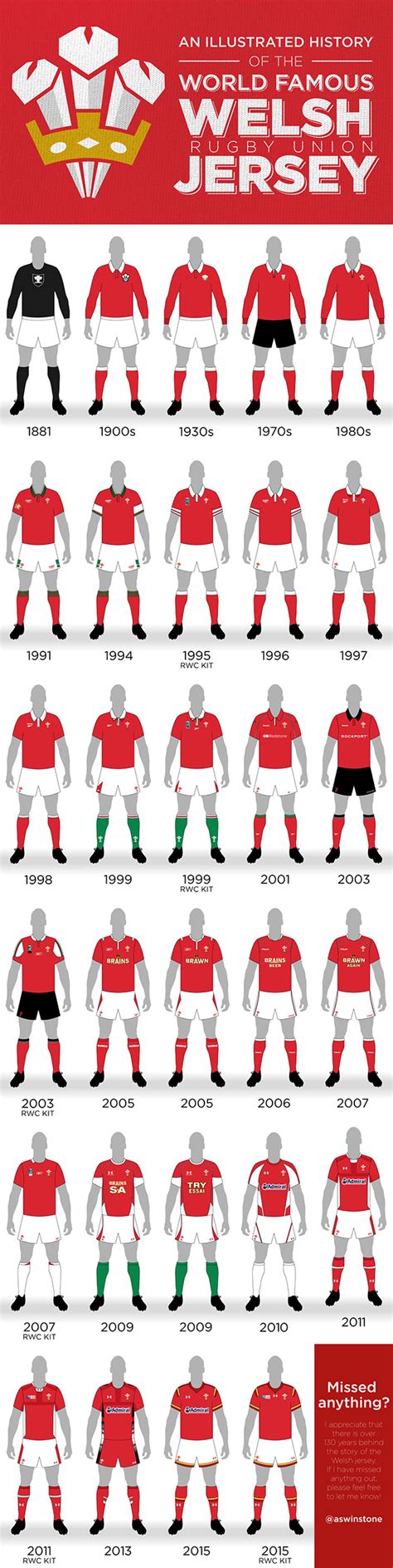 An Illustrated History of the Welsh Rugby Union Jersey | Behance