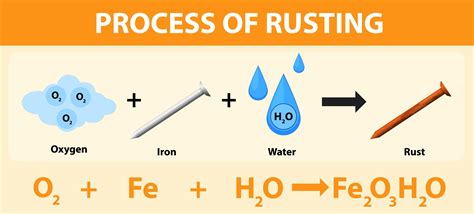 Process of rusting chemical equation 1868434 Vector Art at Vecteezy