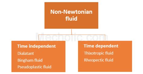 Types of non-Newtonian fluids