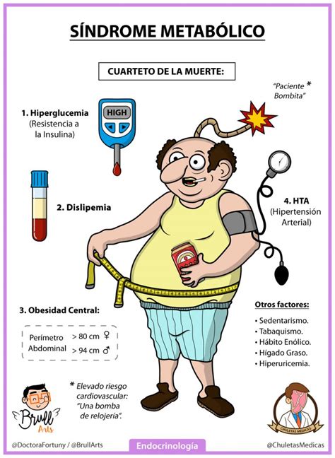 Síndrome Metabólico: Conceptos esenciales - Chuletas Médicas