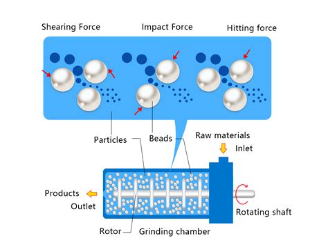 Working Principle Of Bead Mill - ELE Mechanical