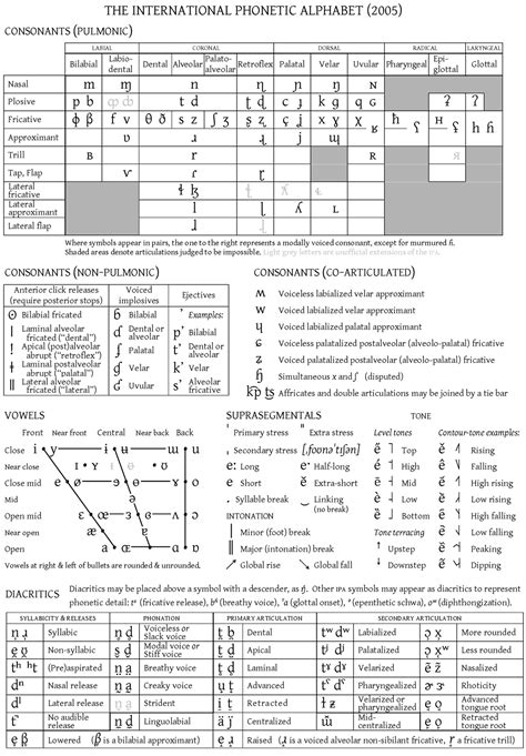 Ipa Phonetic Alphabet Chart - IMAGESEE