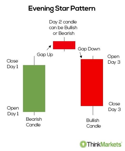 Evening Star: The Bearish Reversal Pattern | Chart Pattern