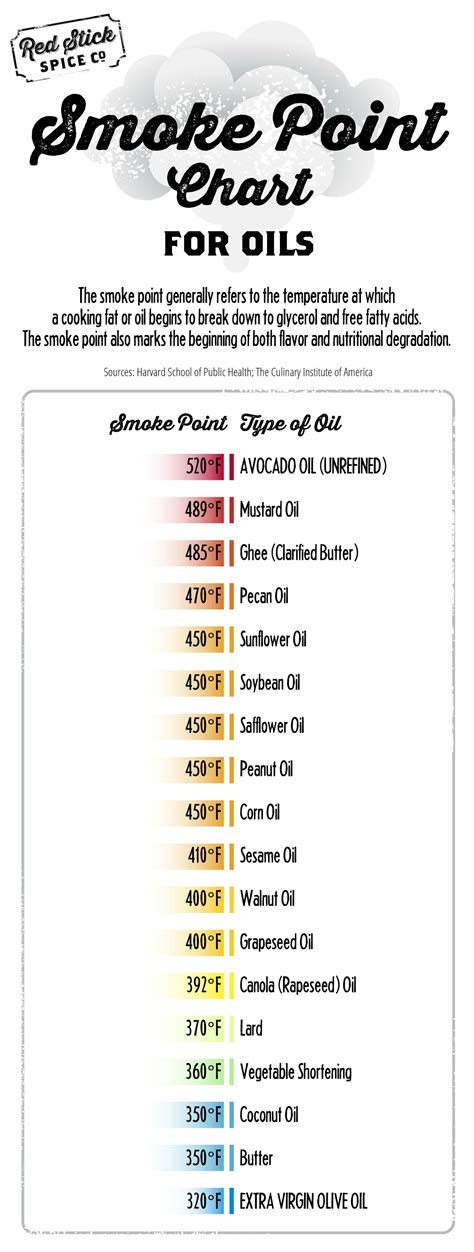 Cooking Oil Smoke Points Wiki - foodrecipestory