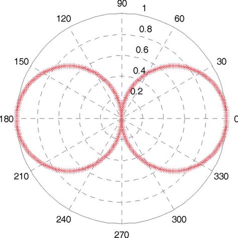 Radiation pattern of a =2 dipole antenna. of the field components... | Download Scientific Diagram