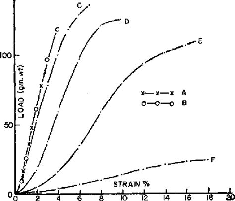 [PDF] The Mechanical Properties of Rat Tail Tendon | Semantic Scholar