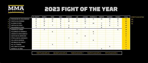 MMA Fighting’s 2023 Fight of the Year: Islam Makhachev vs. Alexander Volkanovski 1 - MMA Fighting